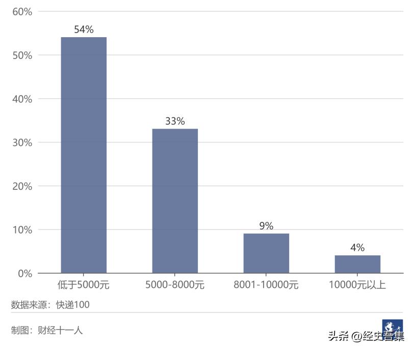 中国快递员生存调查,快递员生存现状调查报告