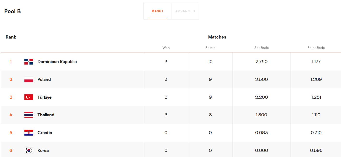2022年世锦赛女排中国队排名,2022世锦赛女排最终排名