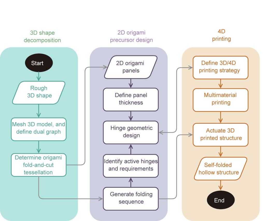 利用3d打印技术制作空心模型,3d折叠打印建模