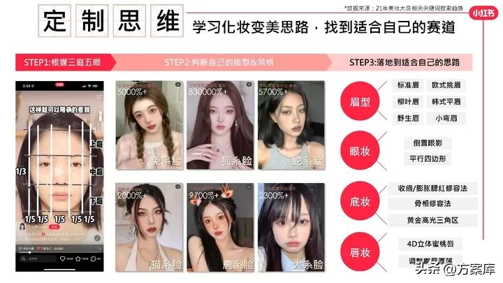 2022小红书彩妆类博主投放指南,2020小红书年中美妆洞察报告