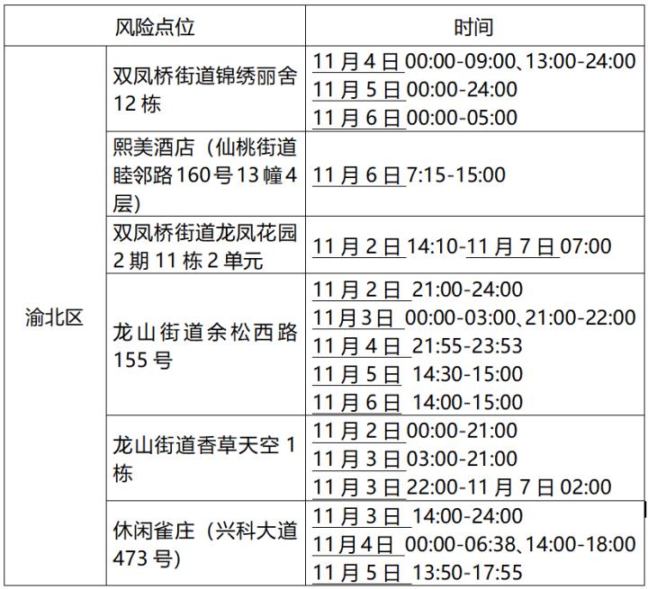 沙坪坝轨迹,沙坪坝轨迹公布