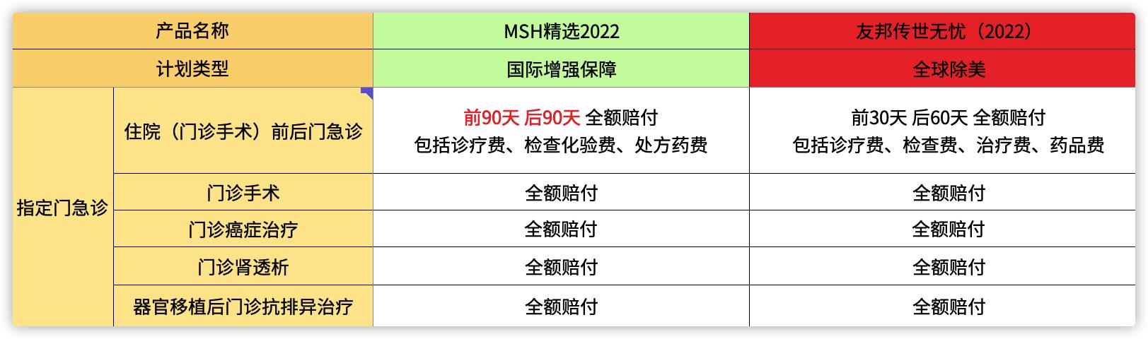 热销高端医疗险|MSH精选2022vs友邦传世无忧2022详细对比