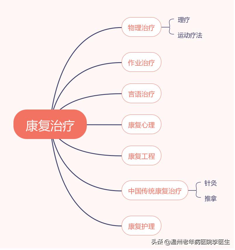 康复治疗技术的最新信息,对康复治疗较深的认识