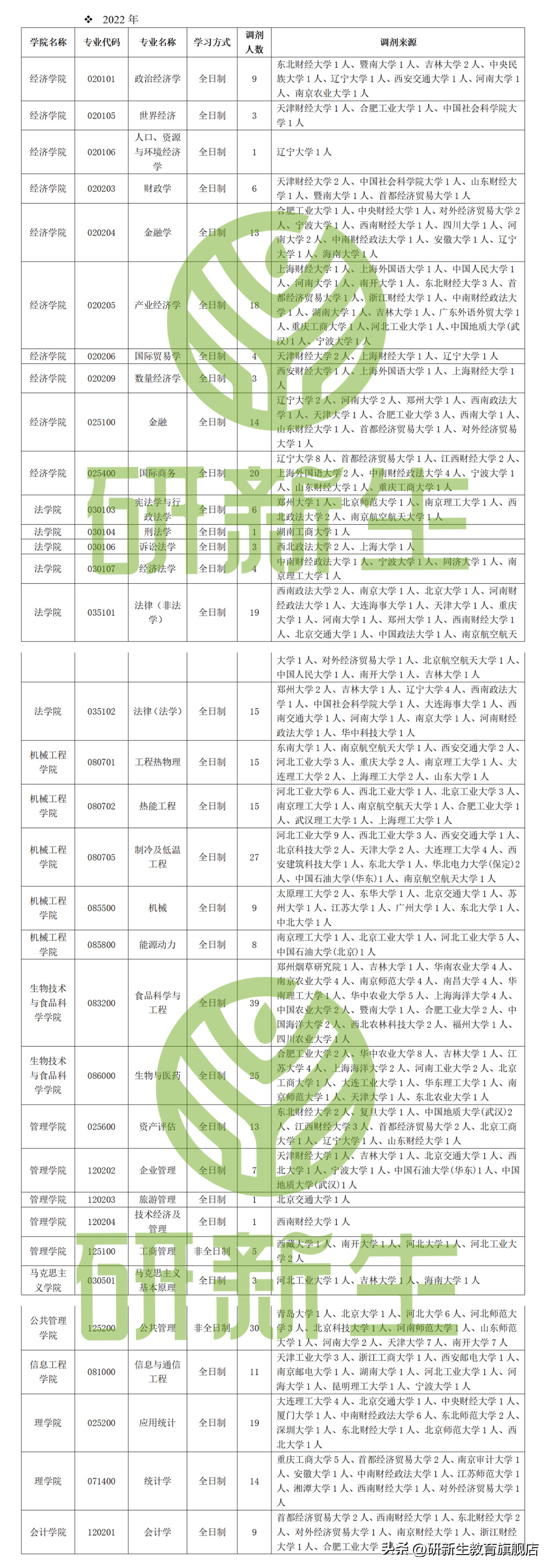 天津商业大学调剂复试名单,天津商业大学考研调剂