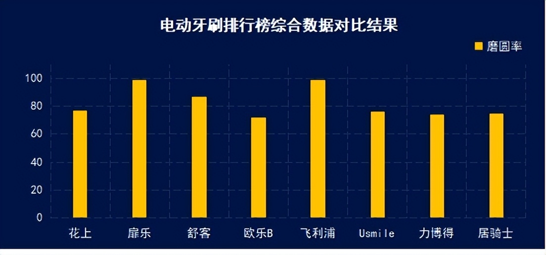 哪个牌子的电动牙刷护牙比较好,口腔护理之热门电动牙刷测评