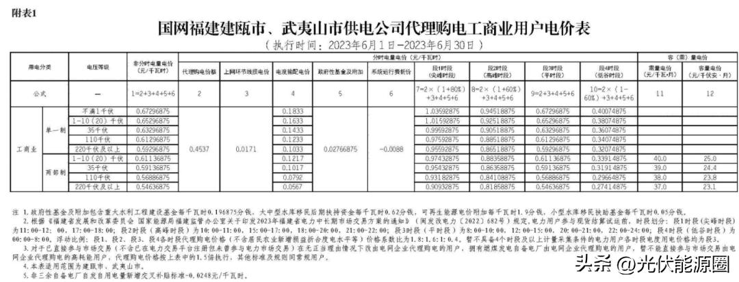 电力公司代理购电价格表解读,电网企业代理购电电价查询