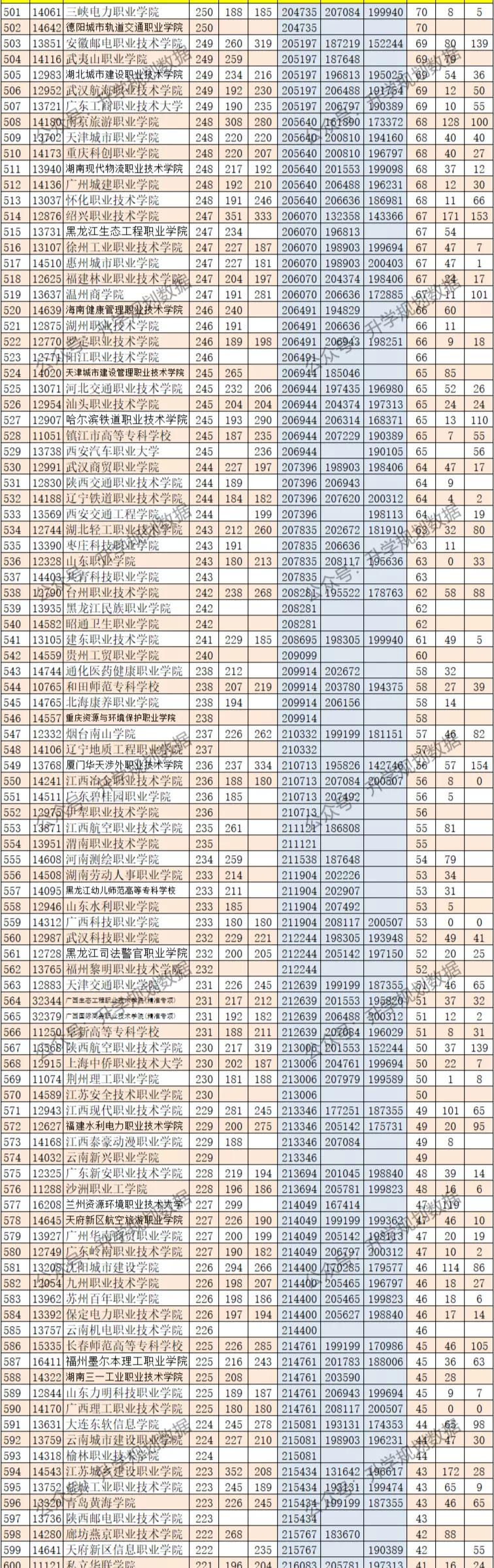 广西2021专科理科投档线位次,广西专科位次对照表