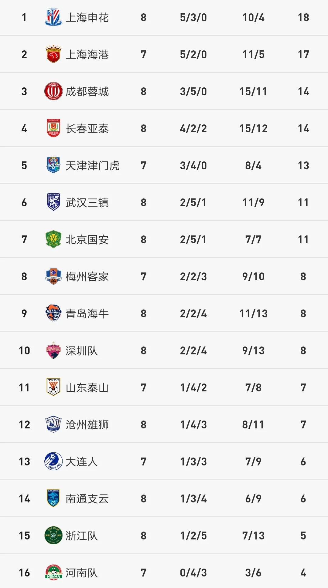 中超积分榜最新排名上海申花,中超最新积分榜申花稳居第一