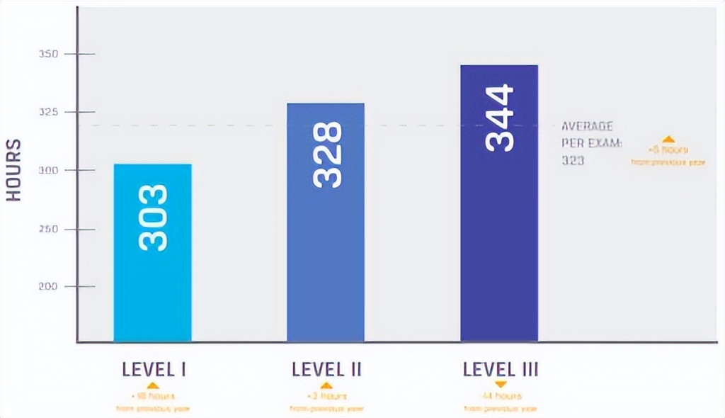 cfa考试都是英语吗,cfa三级考试考了几次都没通过
