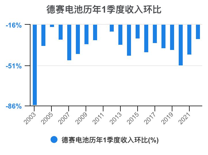 德赛电池利润表分析,德赛电池的价值分析