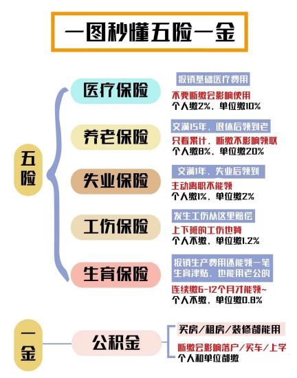 深圳五险一金知识讲解,五险一金知识培训