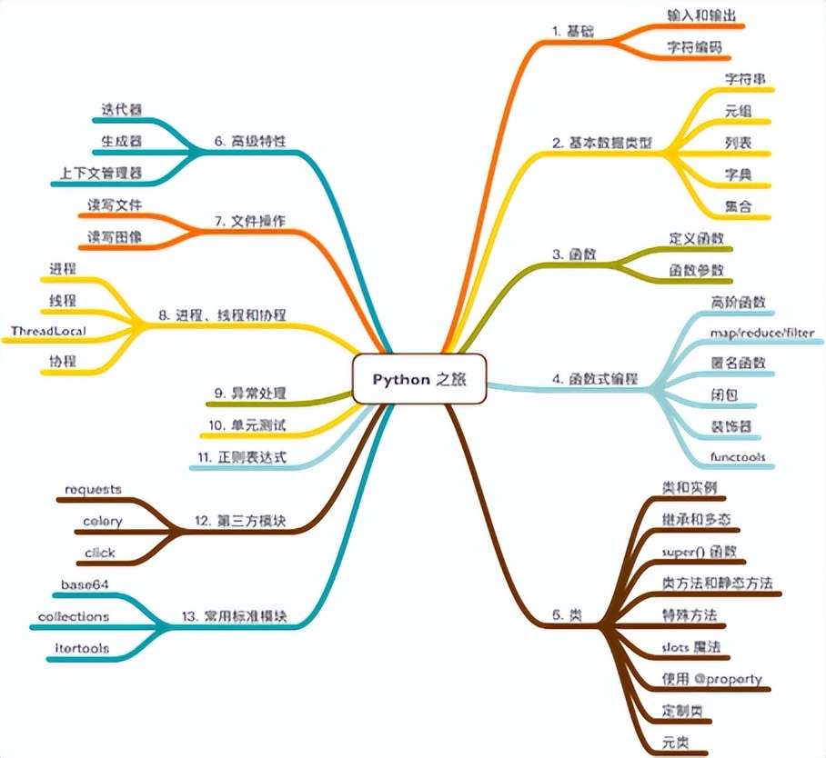 文学思维导图,外国文学课程内容思维导图