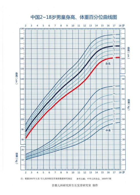 女童的身高生长曲线,儿童生长的身高体重标准曲线