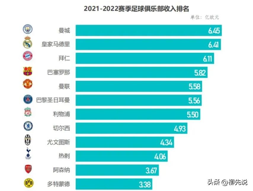 世界顶级足球俱乐部营收,世界足球收入排行榜