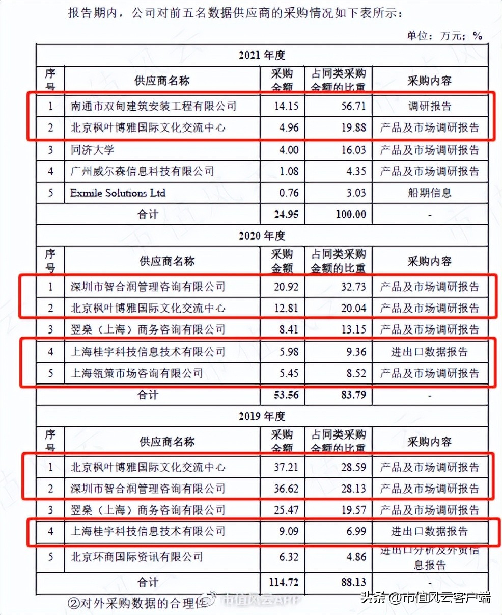 三年4轮问询函,供应商身份扑朔迷离:卓创资讯,上市九曲十八弯