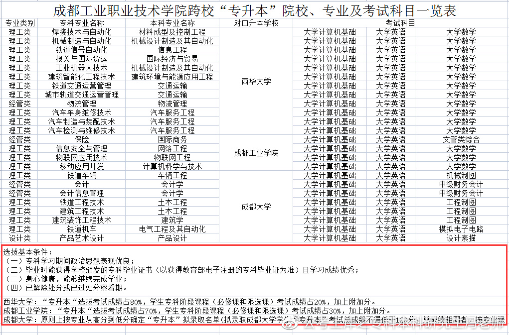 四川商务职业技术学院2022专升本,2021年四川专升本各校录取分数线