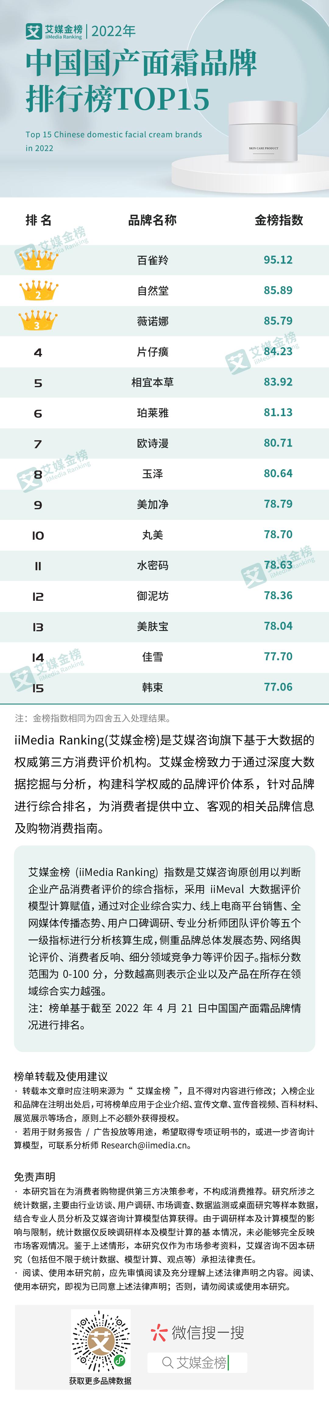 艾媒金榜|2022年中国国产面霜品牌排行榜Top15