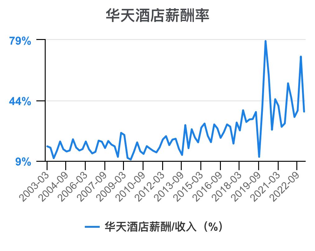 华天酒店2021的财务效率指标分析,华天酒店2023年三季度报能盈利吗