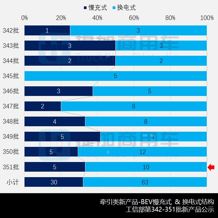 平顶天龙KL来袭,工信部第351批新品公示之N类牵引车新品概述