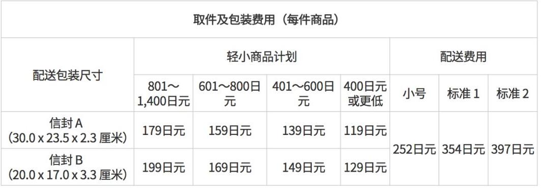 亚马逊跨境物流具体费用流程,跨境电商购物攻略