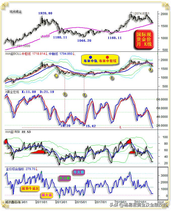 威尔鑫月评·׀美联储强力升息黄金立春何时