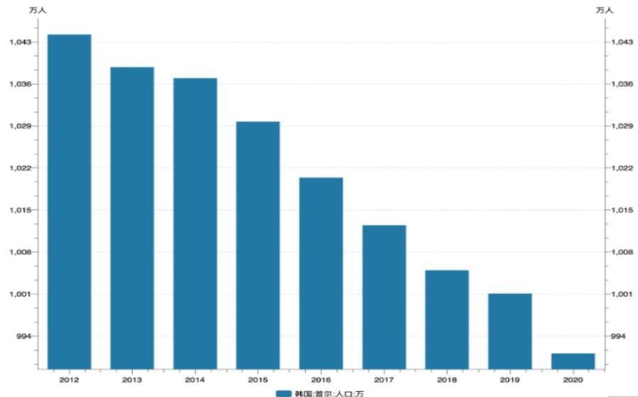 韩国首尔房价为什么暴涨,首尔房价为何涨那么快