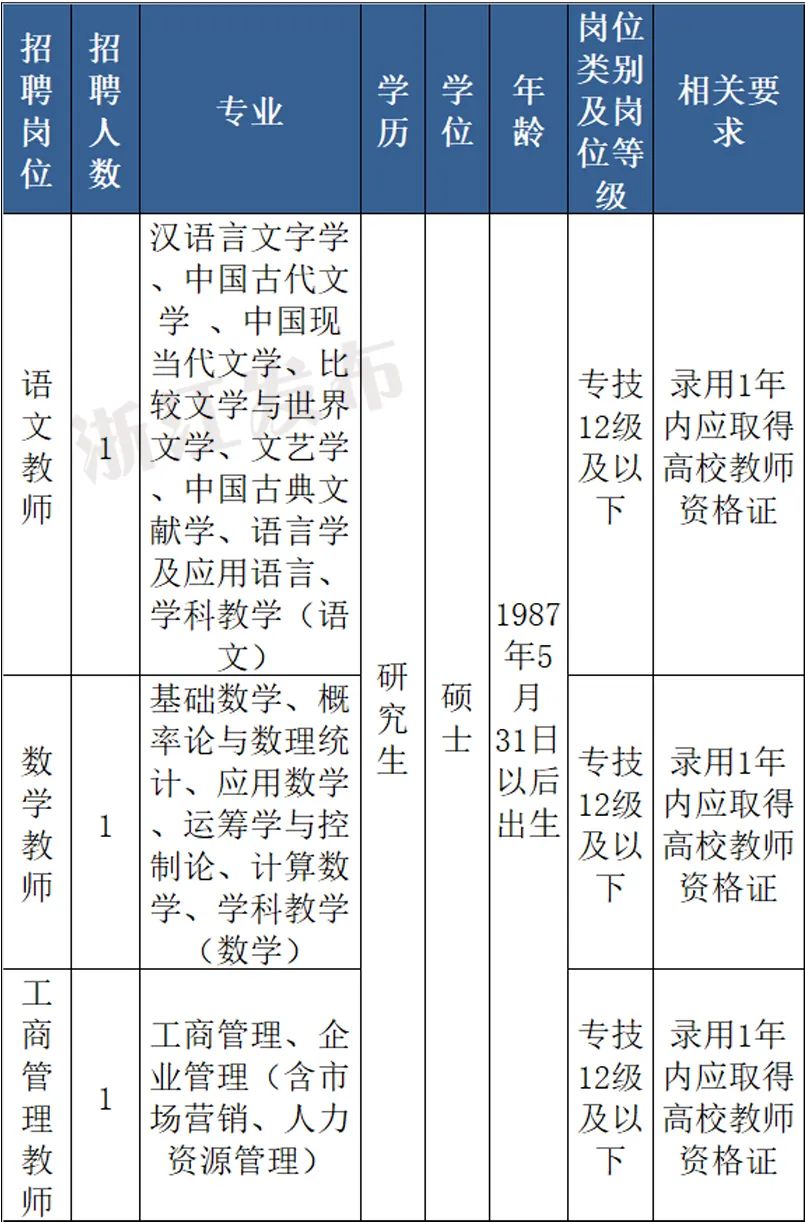 看过来近期热门岗位招聘汇总,2018浙江省直事业编招聘公告