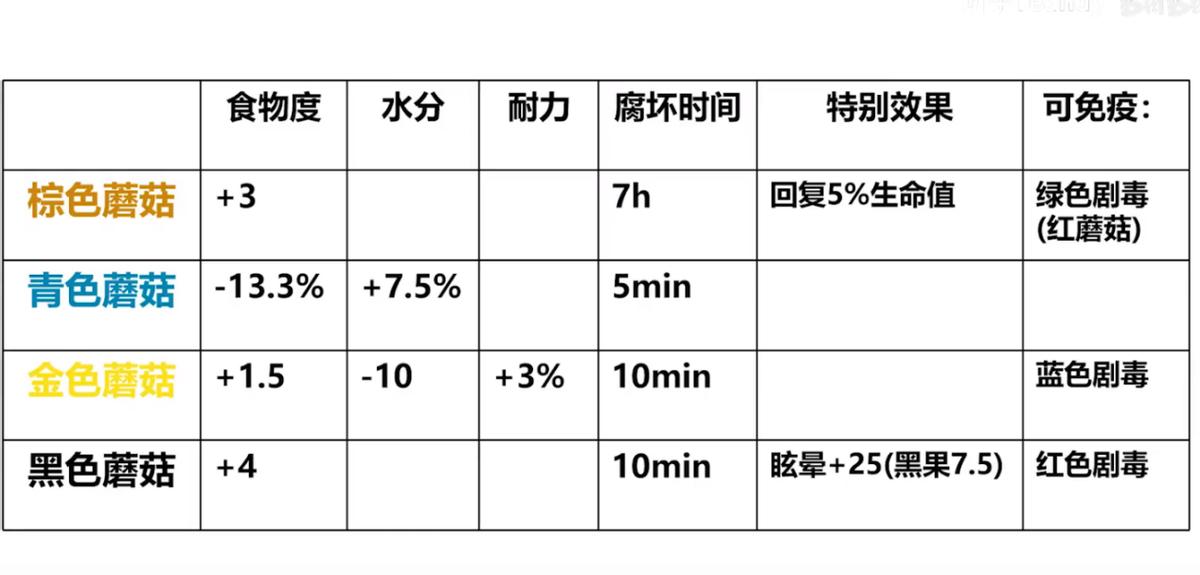 方舟生存进化畸变蘑菇,方舟生存进化神秘事件