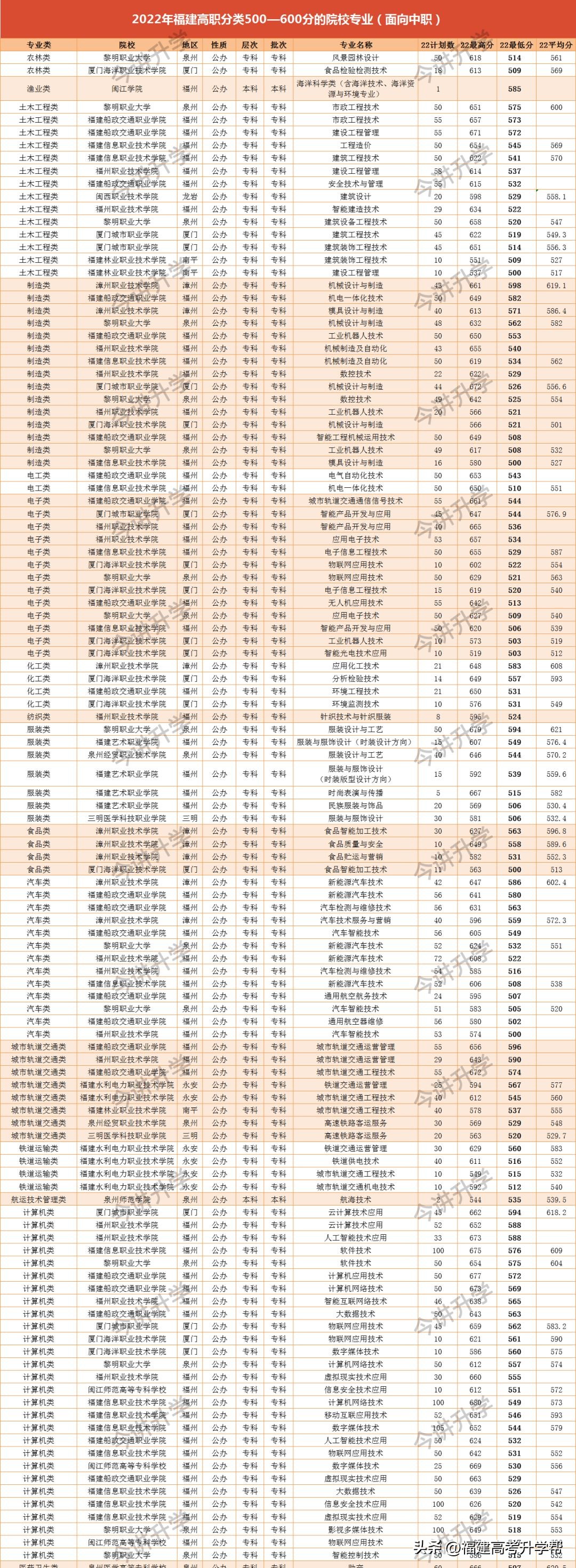 福建高职分数线2023,福建省专科批填报志愿规则
