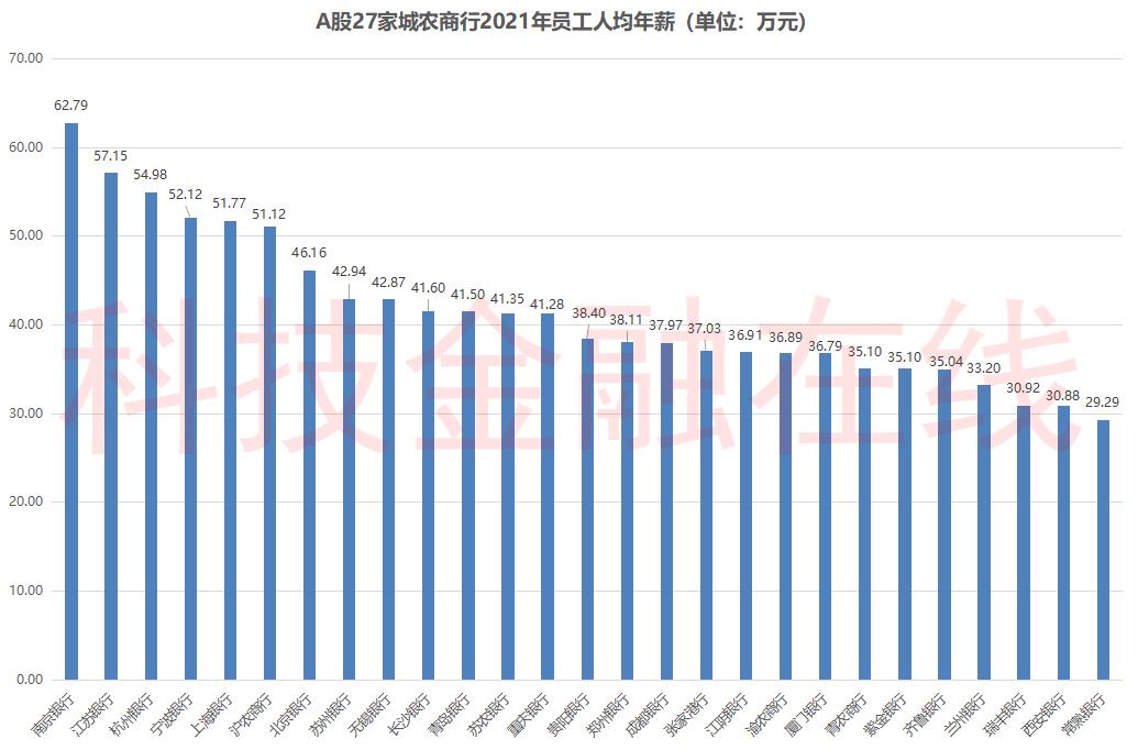 江苏省农商行人均薪酬,上市农商行人均薪酬