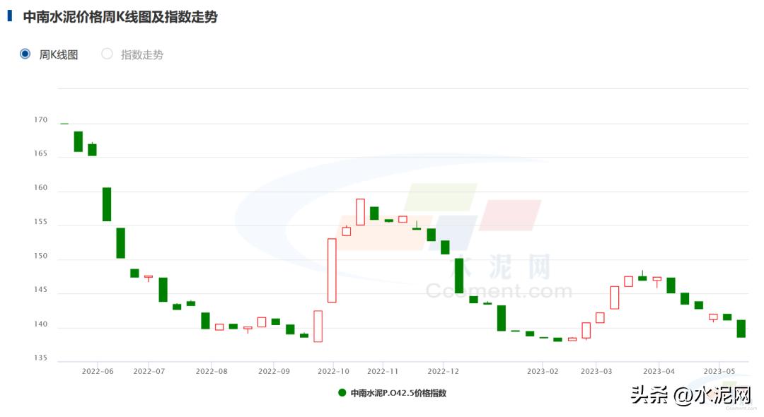 近期水泥价格上涨明显原因,整体来看全国水泥价格持续上攻
