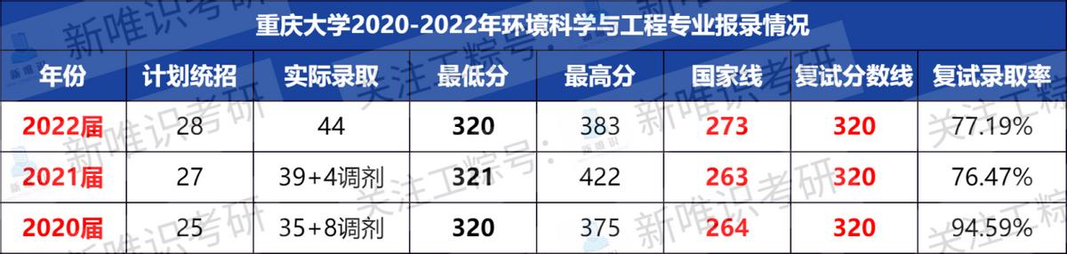 大连理工大学环境工程考研,重庆大学和大连理工哪个更好
