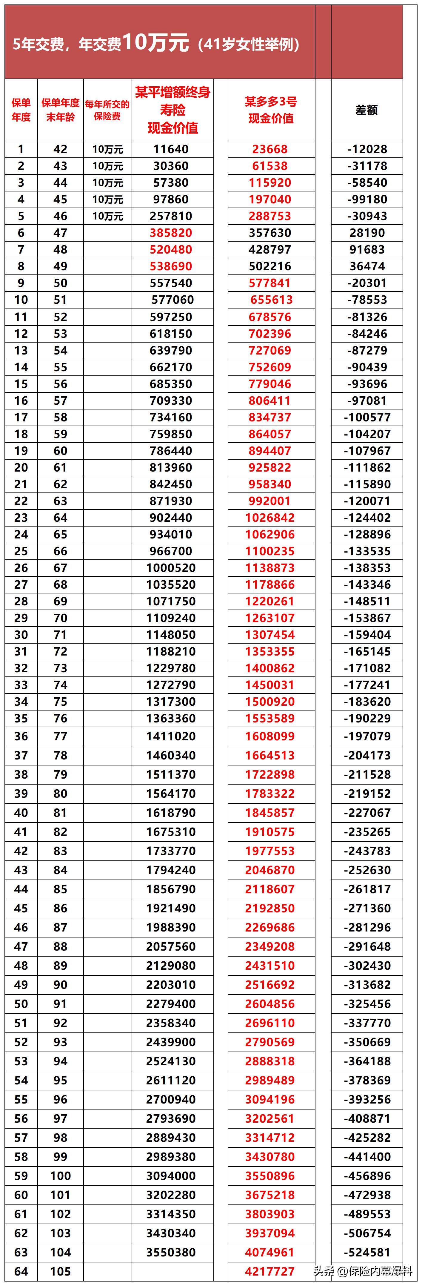 增额寿险的复利是从哪来的,3.0复利增额终身寿险该如何讲