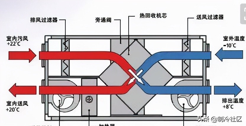 正负压新风系统原理,新风系统过滤原理