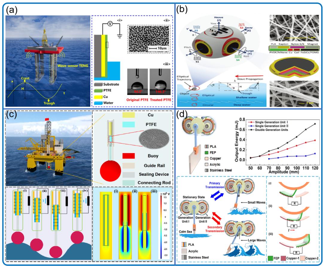 纳米摩擦发电机,摩擦纳米发电机在国内外的发展
