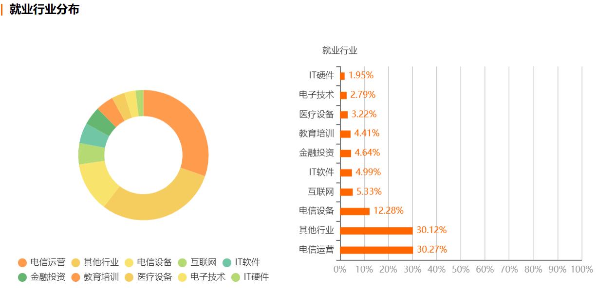 矿大电子信息研究生就业去向,长沙理工大学电子信息类就业去向