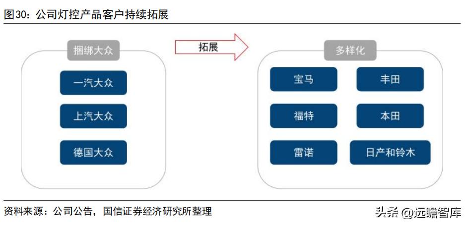 车灯控制器全球龙头，科博达：竞争力突出，打造域控制器平台企业
