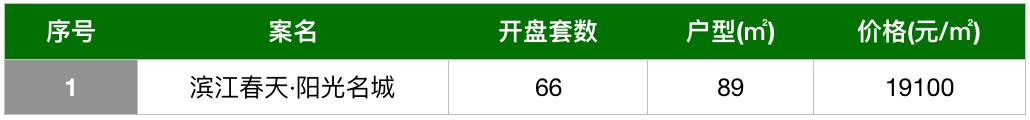 奥体三大新盘、钱二双子星扎堆来，5月杭州又添40盘