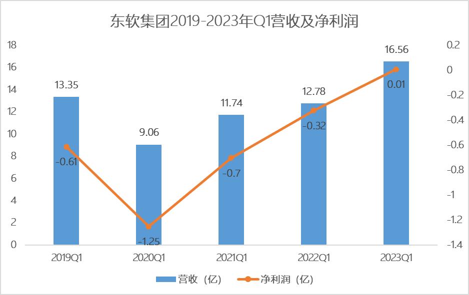 东软集团涨5.22%,东软2024年亏损吗