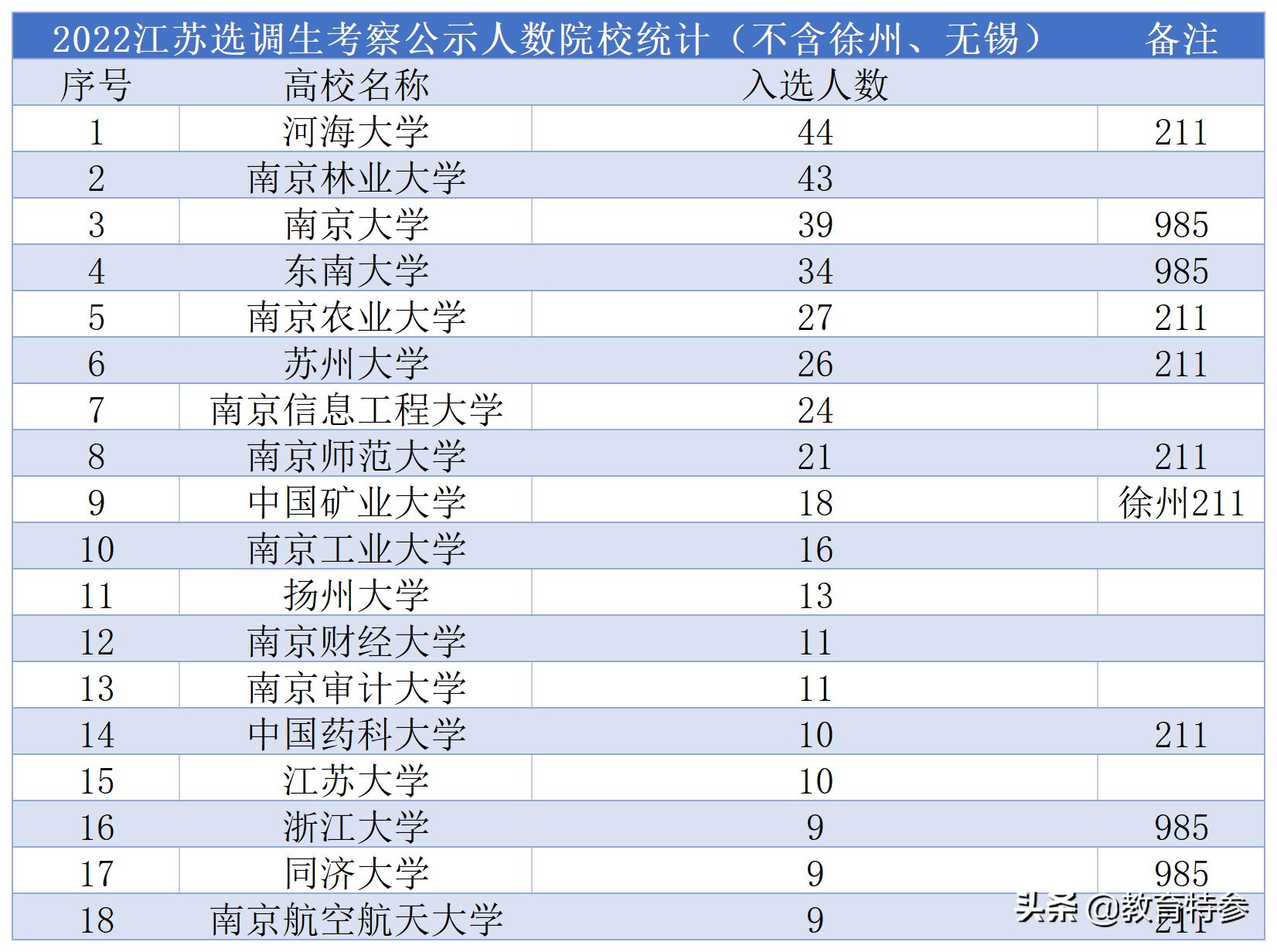 江苏大学选调生2024公告高校名单,江苏师范大学选调生2024公示