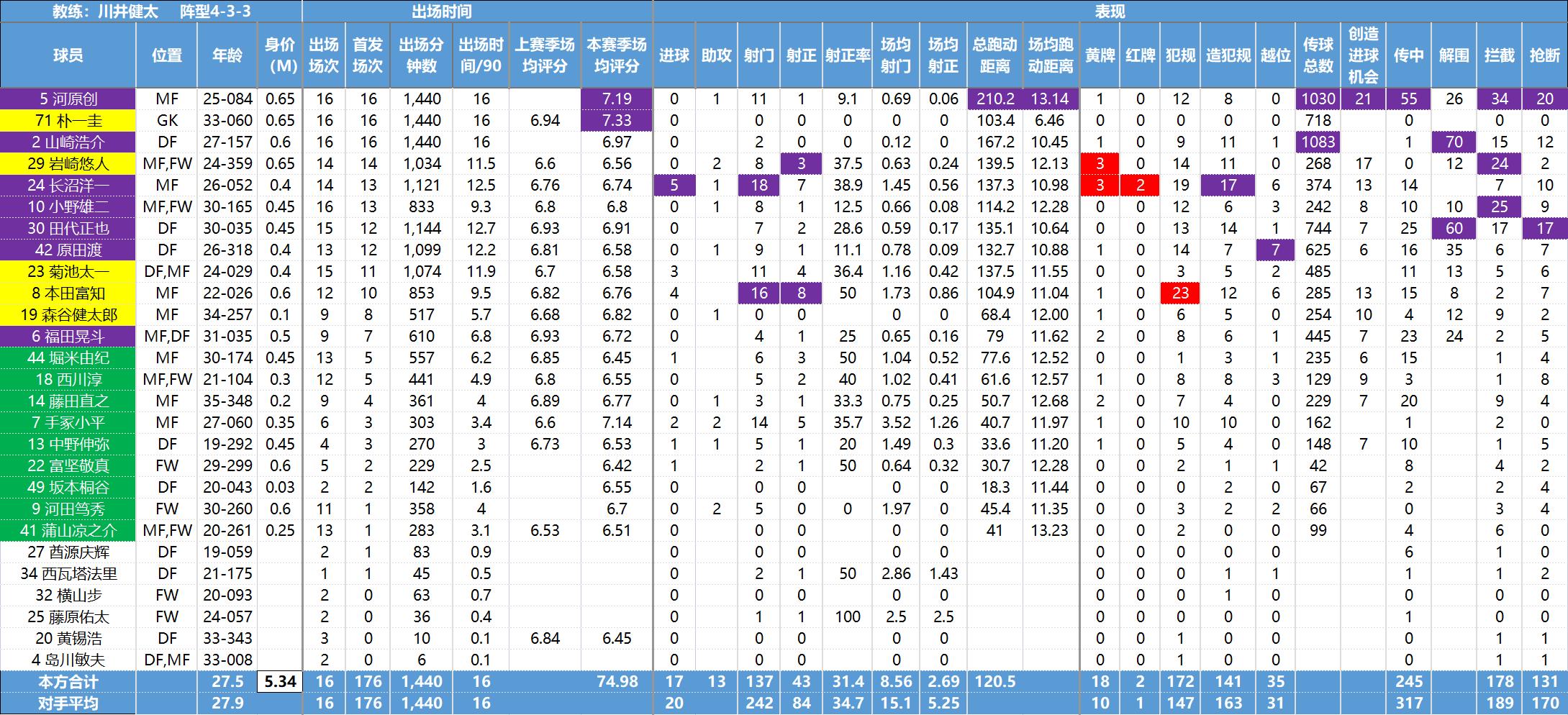 日职联球员,日职联最新数据