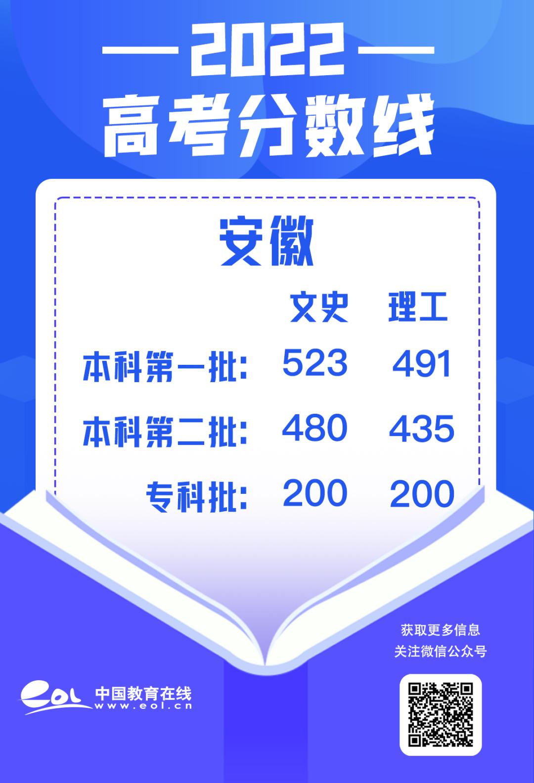 最全30省份高考分数线汇总,最新各地高考分数线汇总