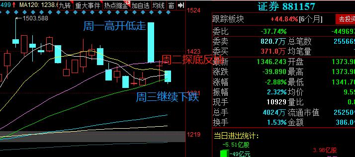 高开低走后的反弹结束了吗？