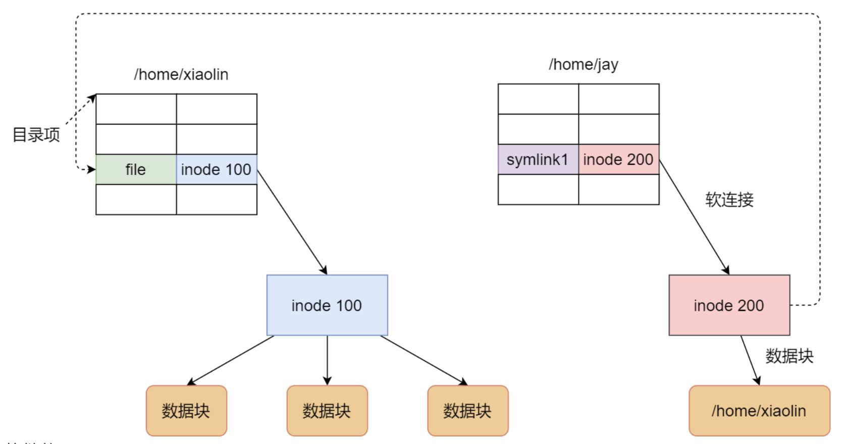 一文读懂biology,linux文件系统详解