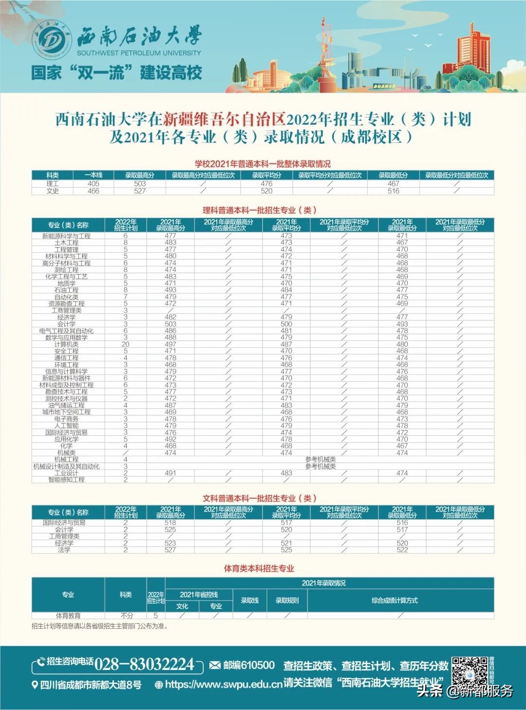 西南石油大学四川本科一批,西南石油大学出分