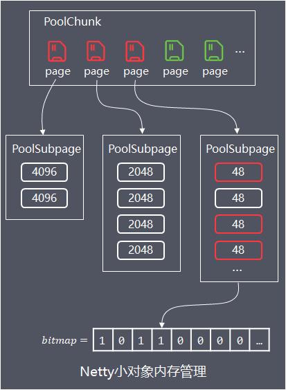 netty内存池设计原理,netty内存分配详解