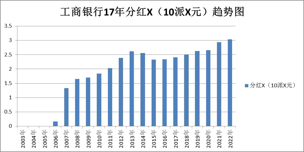 工商银行最近10年股价一览表,建设银行和工商银行股票分析