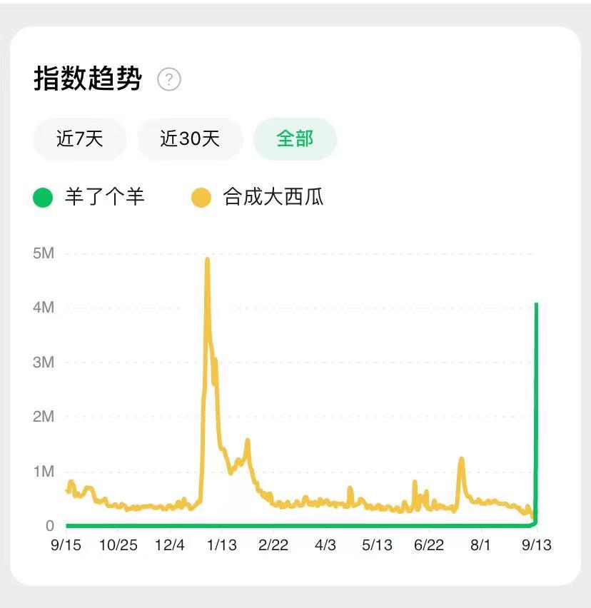 玩家怒斥的《羊了个羊》，“日赚300万”的吸金密码在哪？