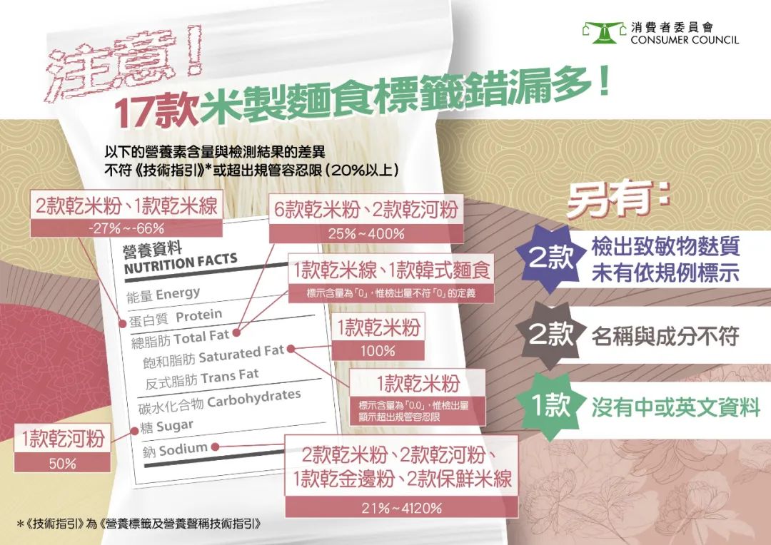 香港消委会调查,香港消委会检测披露