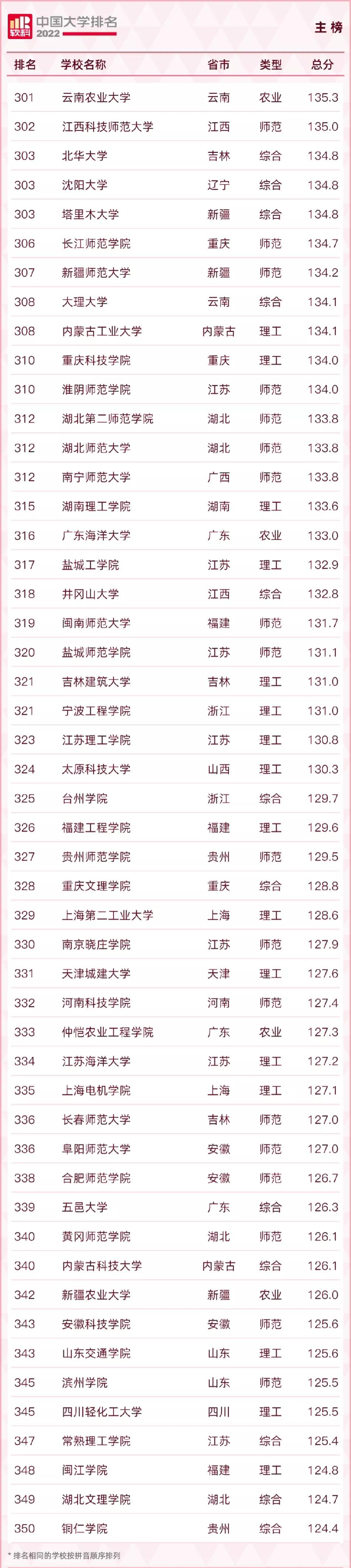 2022qs涓栫晫澶у鎺掑悕涓浗楂樻牎鎺掑悕,2022usnews涓浗楂樻牎鎺掑悕